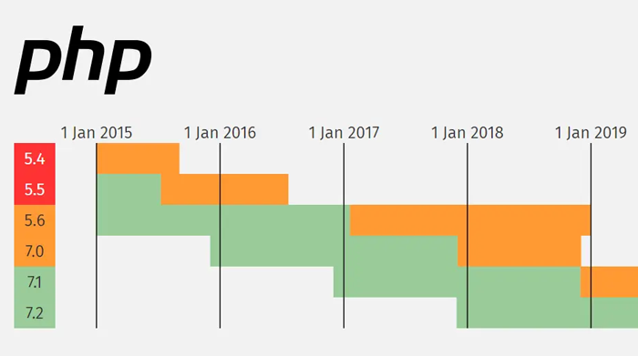 End-Of-Life Termine für PHP